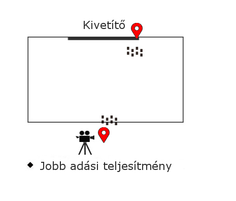 Vezeték nélküli A/V jelátvitel LED display kivetíthöz