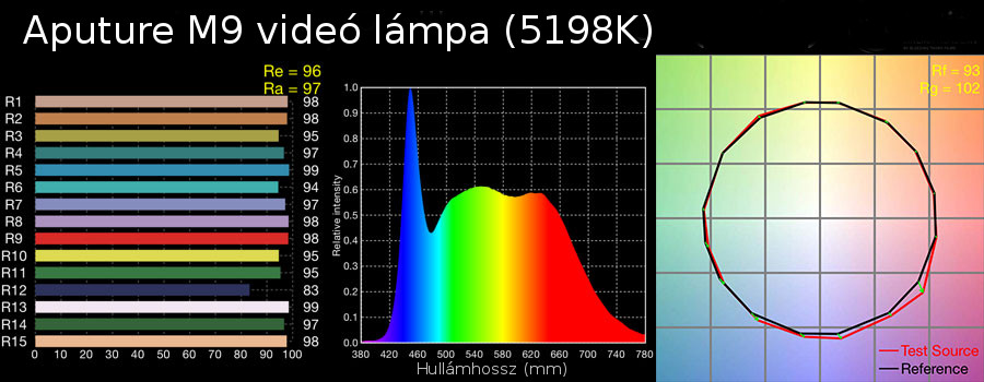 Aputure M9 videó lámpa diffúzorral és nélkül Aputure M9 videó lámpa diffúzorral